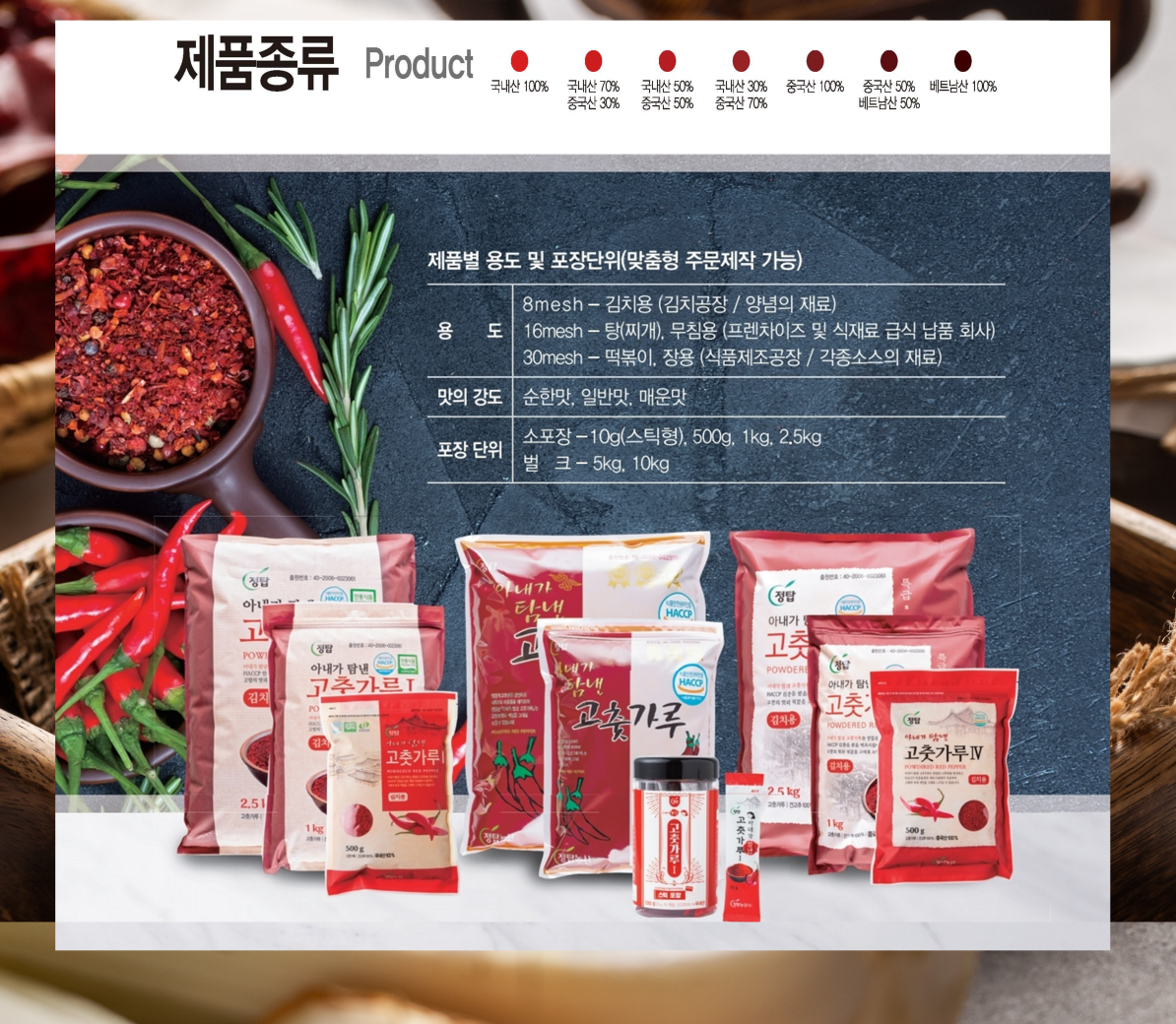 Product Lineup Specifications